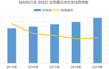機械行業(yè) 競價托管案例