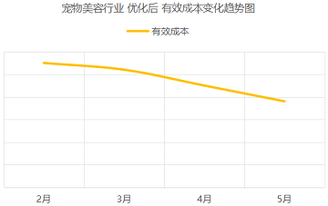 寵物美容行業(yè) 競價托管案例