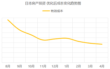 海外房產(chǎn)投資行業(yè) 競價托管案例