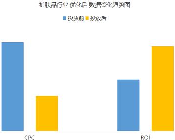 護膚品行業(yè) 競價托管案例