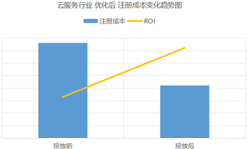 云服務(wù)行業(yè) 競價托管案例